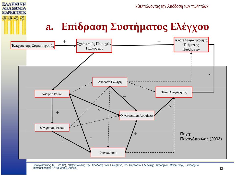 Πωλητή Ασάφεια Ρόλου Τάση Αποχώρησης Οργανωσιακή Αφοσίωση Σύγκρουση Ρόλου