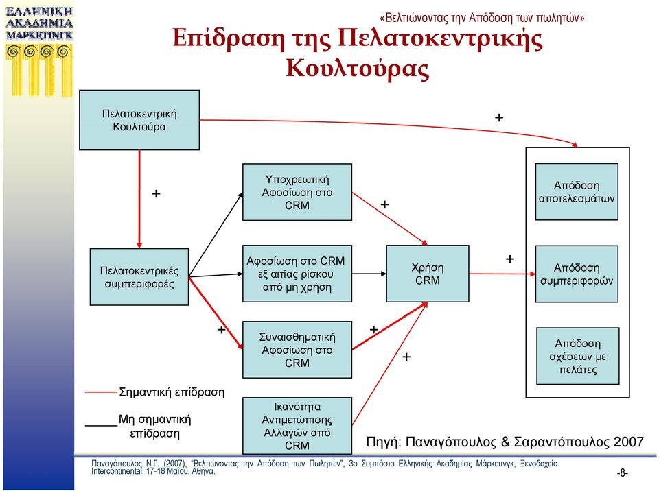 συμπεριφορών Συναισθηματική Αφοσίωση στο CRM Απόδοση σχέσεων με πελάτες Σημαντική επίδραση Μη σημαντική