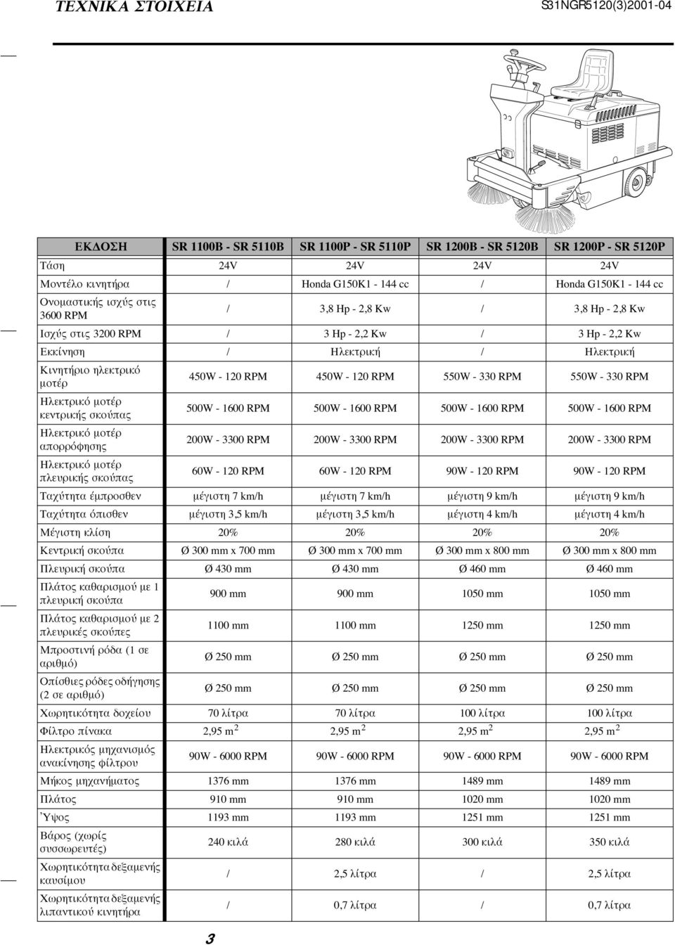 - 330 RPM 550W - 330 RPM Ηλεκτρικó µοτéρ κεντρικ ς σκοúπας 500W - 1600 RPM 500W - 1600 RPM 500W - 1600 RPM 500W - 1600 RPM Ηλεκτρικó µοτéρ απορρóφησης 200W - 3300 RPM 200W - 3300 RPM 200W - 3300 RPM