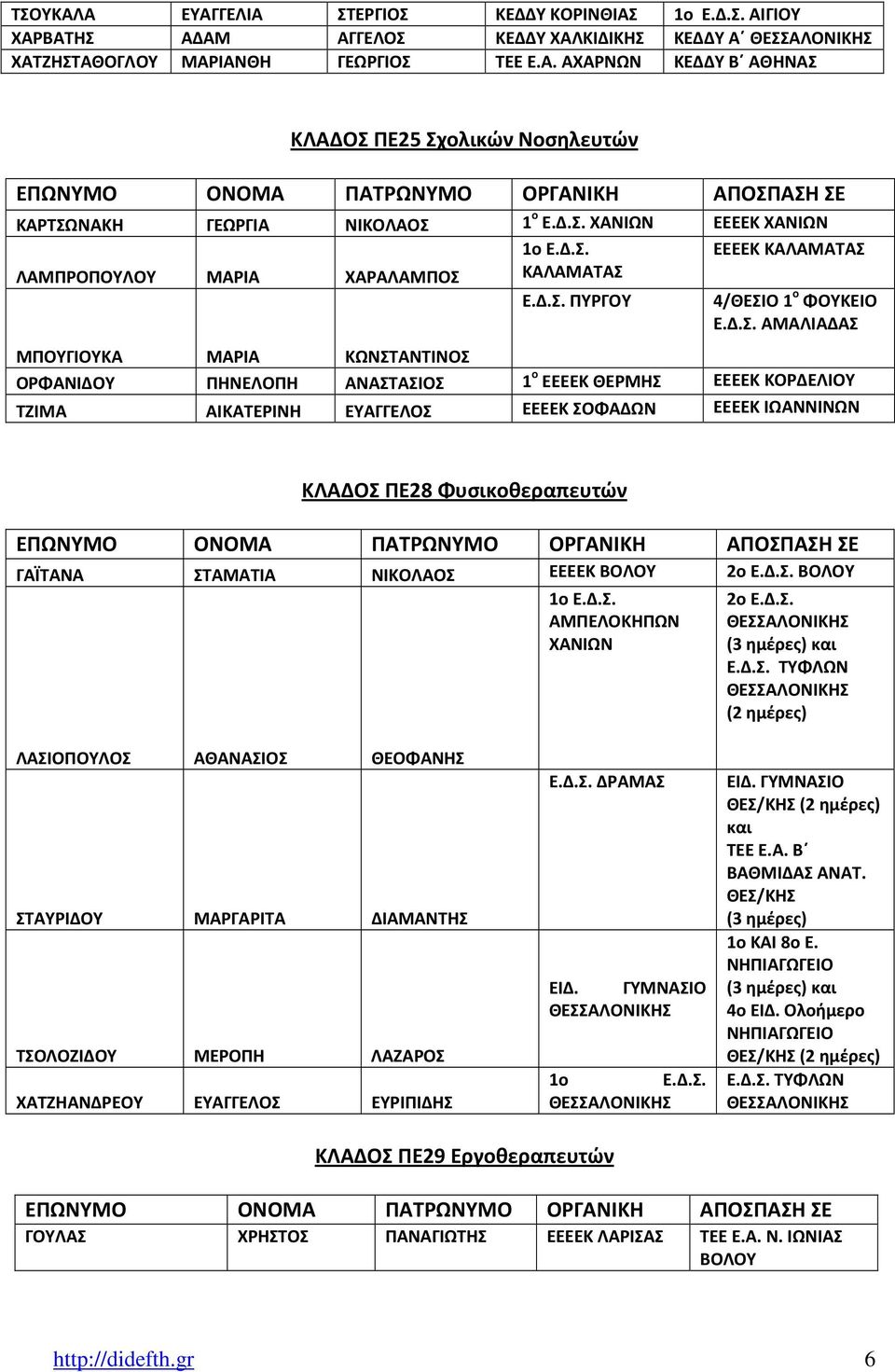 ΑΝΑΣΤΑΣΙΟΣ 1 ο ΕΕΕΕΚ ΘΕΡΜΗΣ ΕΕΕΕΚ ΚΟΡΔΕΛΙΟΥ ΤΖΙΜΑ ΑΙΚΑΤΕΡΙΝΗ ΕΥΑΓΓΕΛΟΣ ΕΕΕΕΚ ΣΟΦΑΔΩΝ ΕΕΕΕΚ ΙΩΑΝΝΙΝΩΝ ΚΛΑΔΟΣ ΠΕ28 Φυσικοθεραπευτών ΓΑΪΤΑΝΑ ΣΤΑΜΑΤΙΑ ΝΙΚΟΛΑΟΣ ΕΕΕΕΚ ΒΟΛΟΥ 2ο Ε.Δ.Σ. ΒΟΛΟΥ 1ο Ε.Δ.Σ. 2ο Ε.Δ.Σ. ΑΜΠΕΛΟΚΗΠΩΝ ΧΑΝΙΩΝ (3 ημέρες) και Ε.