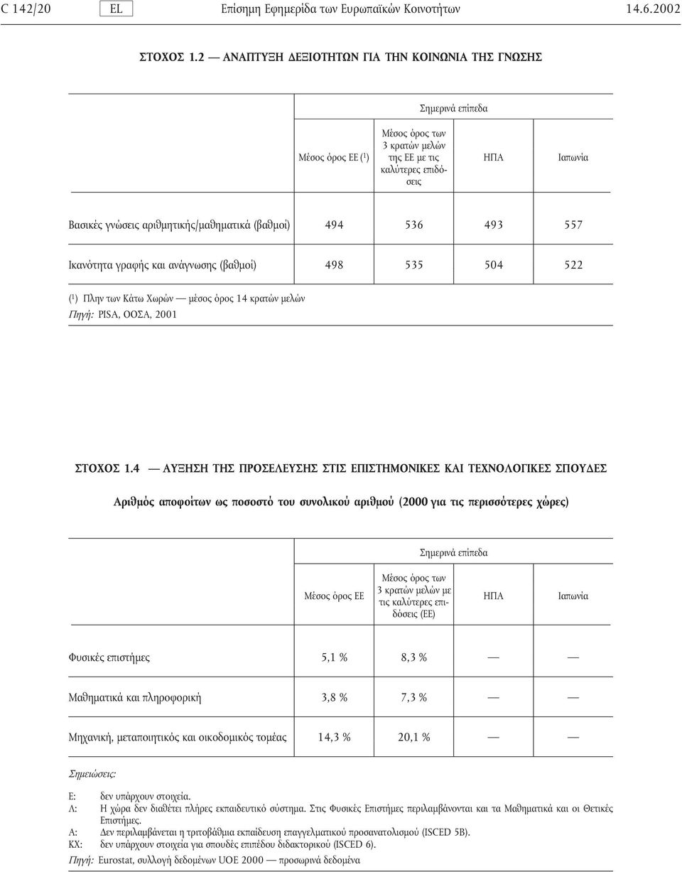 αριθµητικής/µαθηµατικά (βαθµοί) 494 536 493 557 Ικανότητα γραφής και ανάγνωσης (βαθµοί) 498 535 504 522 ( 1 ) Πλην των Κάτω Χωρών µέσος όρος 14 κρατών µελών Πηγή: PISA, ΟΟΣΑ, 2001 ΣΤΟΧΟΣ 1.