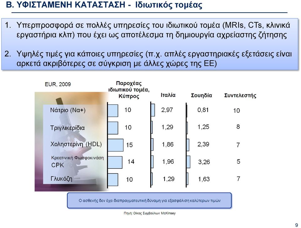 εργαστήρια κλπ) που έχει ως αποτέλεσμα τη δημιουργία αχρείαστης ζήτησης 2.