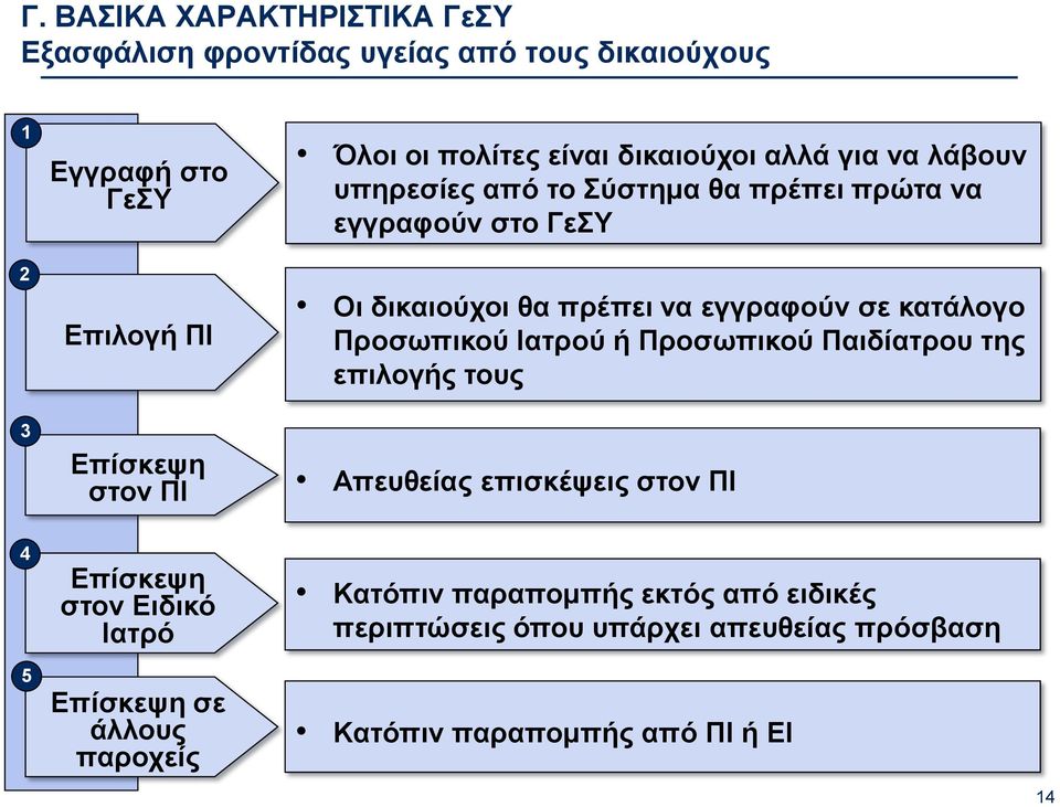 κατάλογο Προσωπικού Ιατρού ή Προσωπικού Παιδίατρου της επιλογής τους 3 Επίσκεψη στον ΠΙ Απευθείας επισκέψεις στον ΠΙ 4 5 Επίσκεψη στον