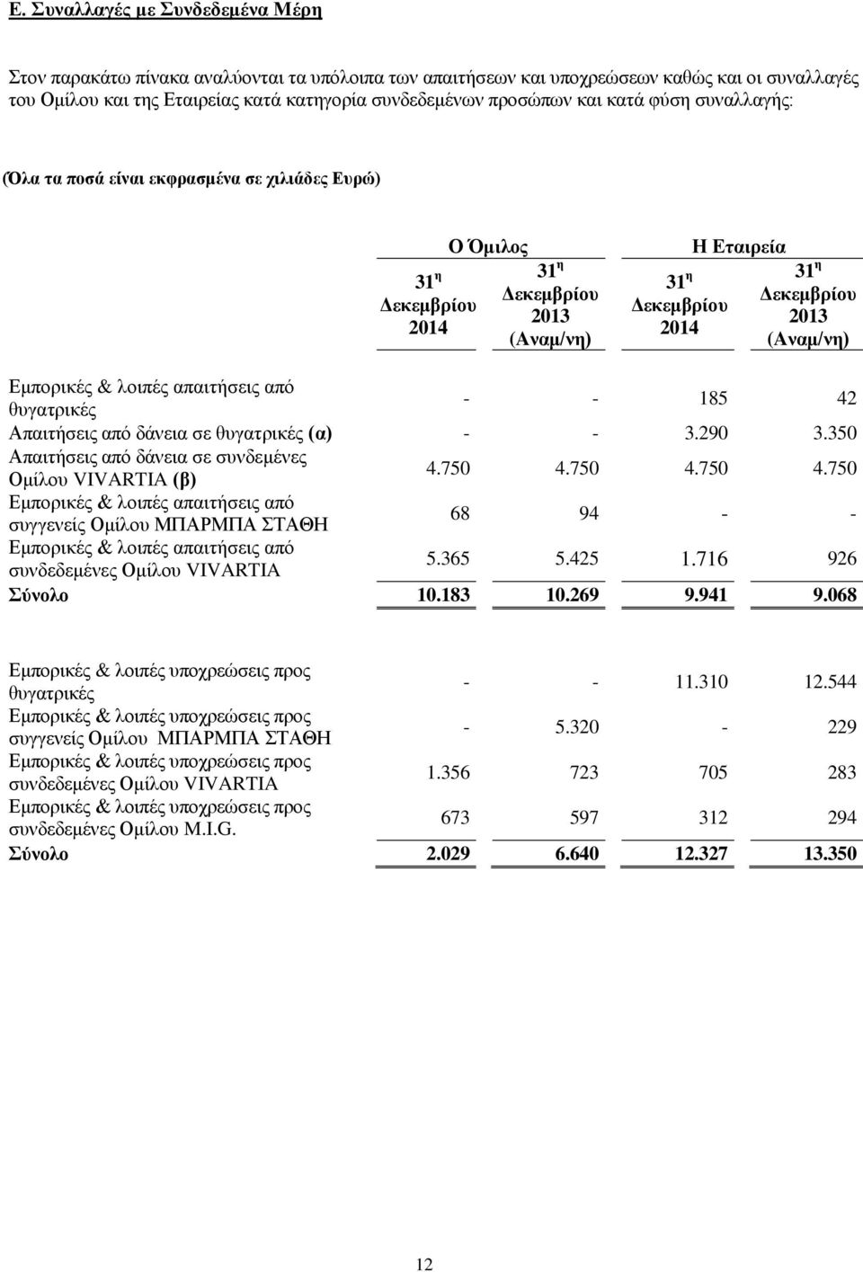 Εμπορικές & λοιπές απαιτήσεις από θυγατρικές - - 185 42 Απαιτήσεις από δάνεια σε θυγατρικές (α) - - 3.290 3.350 Απαιτήσεις από δάνεια σε συνδεμένες Ομίλου VIVARTIA (β) 4.750 4.