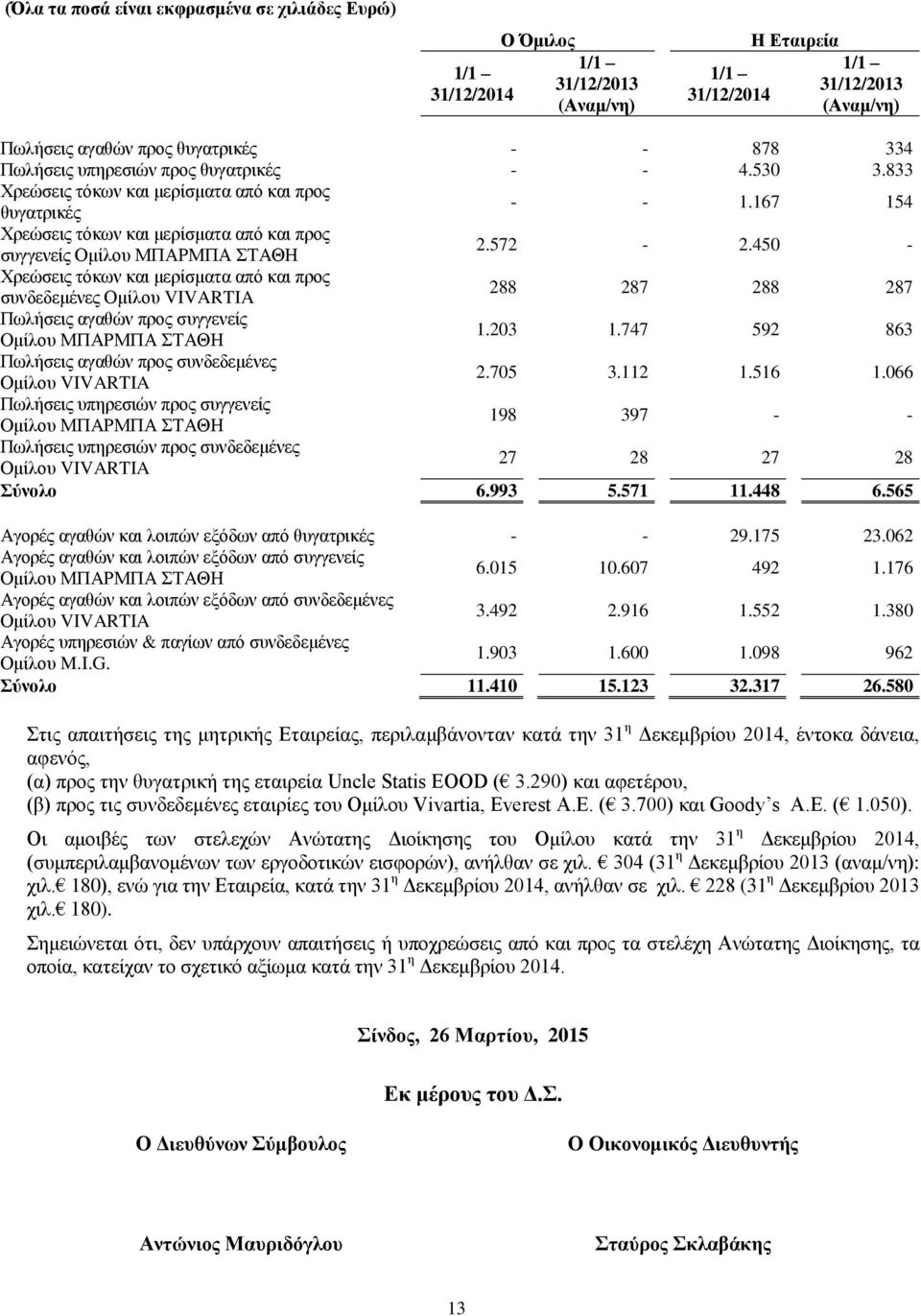 450 - Χρεώσεις τόκων και μερίσματα από και προς συνδεδεμένες Ομίλου VIVARTIA 288 287 288 287 Πωλήσεις αγαθών προς συγγενείς Ομίλου ΜΠΑΡΜΠΑ ΣΤΑΘΗ 1.203 1.