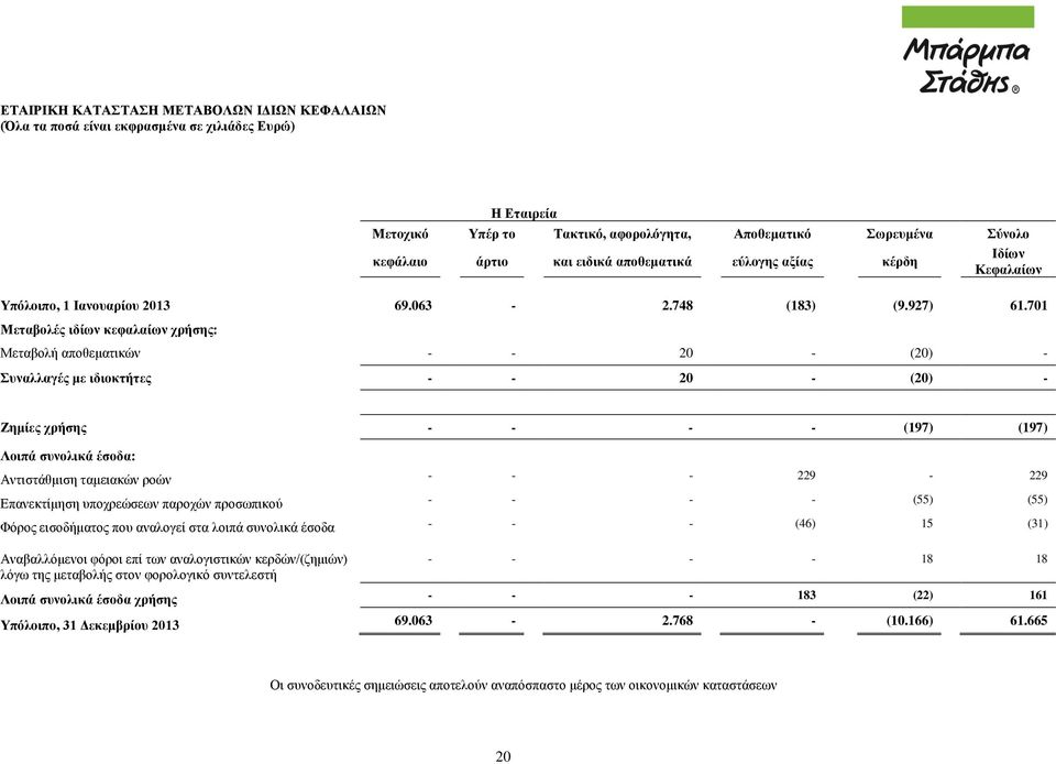 701 Μεταβολές ιδίων κεφαλαίων χρήσης: Μεταβολή αποθεματικών - - 20 - (20) - Συναλλαγές με ιδιοκτήτες - - 20 - (20) - Ζημίες χρήσης - - - - (197) (197) Λοιπά συνολικά έσοδα: Αντιστάθμιση ταμειακών