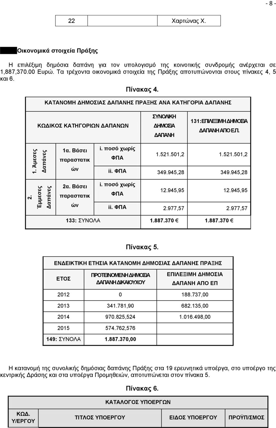 ΚΑΤΑΝΟΜΗ ΔΗΜΟΣΙΑΣ ΔΑΠΑΝΗΣ ΠΡΑΞΗΣ ΑΝΑ ΚΑΤΗΓΟΡΙΑ ΔΑΠΑΝΗΣ ΚΩΔΙΚΟΣ ΚΑΤΗΓΟΡΙΩΝ ΔΑΠΑΝΩΝ ΣΥΝΟΛΙΚΗ ΔΗΜΟΣΙΑ ΔΑΠΑΝΗ 131:ΕΠΙΛΕΞΙΜΗ ΔΗΜΟΣΙΑ ΔΑΠΑΝΗ ΑΠΟ Ε.Π. 1. Άμεσες Δαπάνες 1α. Βάσει παραστατικ ών i.