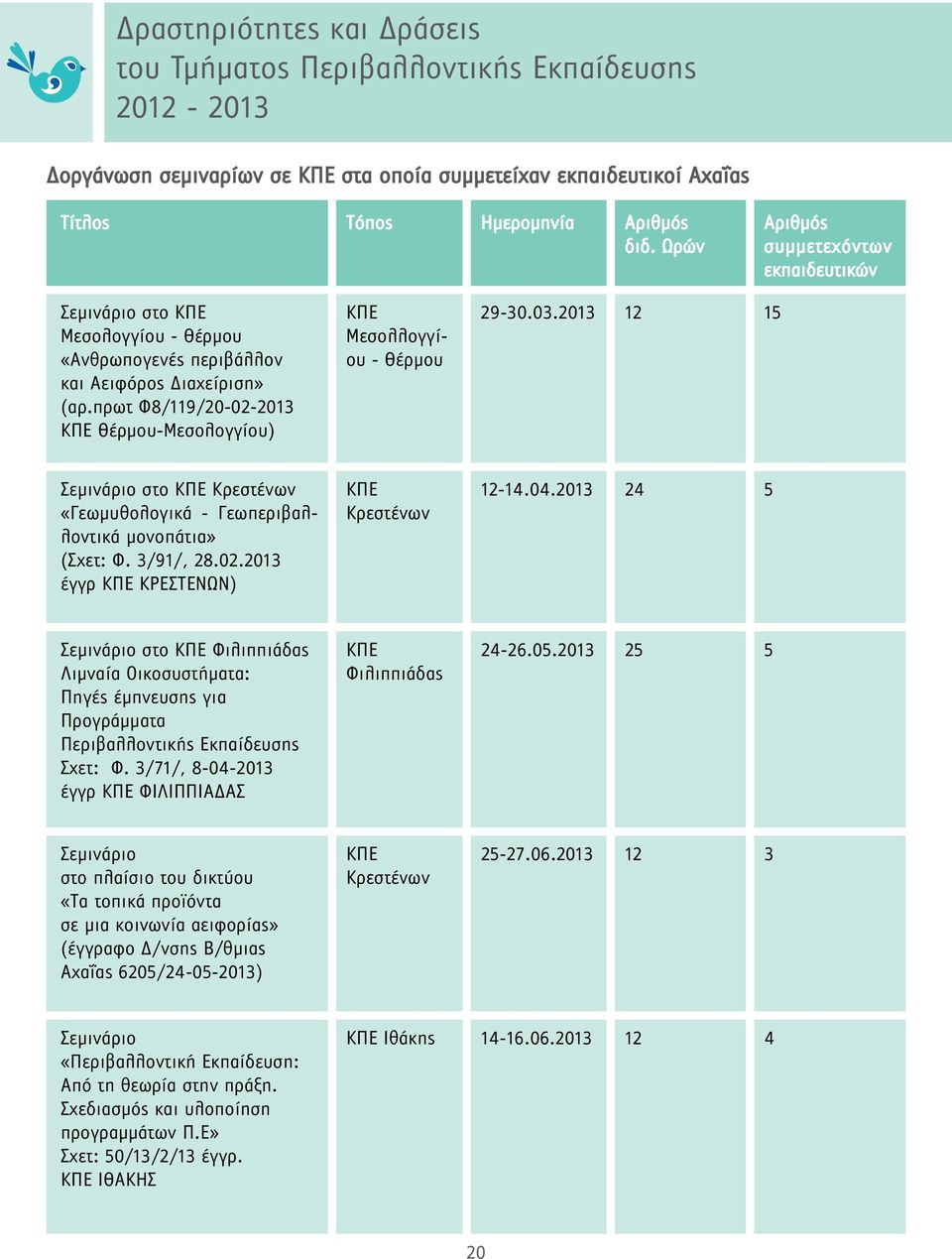πρωτ Φ8/119/20-02-2013 ΚΠΕ Θέρμου-Μεσολογγίου) ΚΠΕ Μεσολλογγίου - Θέρμου 29-30.03.2013 12 15 Σεμινάριο στο ΚΠΕ Κρεστένων «Γεωμυθολογικά - Γεωπεριβαλλοντικά μονοπάτια» (Σχετ: Φ. 3/91/, 28.02.2013 έγγρ ΚΠΕ ΚΡΕΣΤΕΝΩΝ) ΚΠΕ Κρεστένων 12-14.