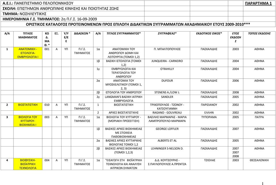 ΜΠΑΛΤΟΠΟΥΛΟΣ ΠΑΣΧΑΛΙΔΗΣ 2003 ΑΘΗΝΑ ΑΝΘΡΩΠΟΥ ΔΟΜΗ ΚΑΙ ΛΕΙΤΟΥΡΓΙΑ (ΤΟΜΟΙ 1,2) 1β ΒΑΣΙΚΗ ΙΣΤΟΛΟΓΙΑ (ΤΟΜΟΙ JUNQUEIRA - CARNEIRO ΠΑΣΧΑΛΙΔΗΣ 2004 ΑΘΗΝΑ 1,2) 1γ ΕΜΒΡΥΟΛΟΓΙΑ ΚΑΙ Ο'RAHILLY ΠΑΣΧΑΛΙΔΗΣ 2004