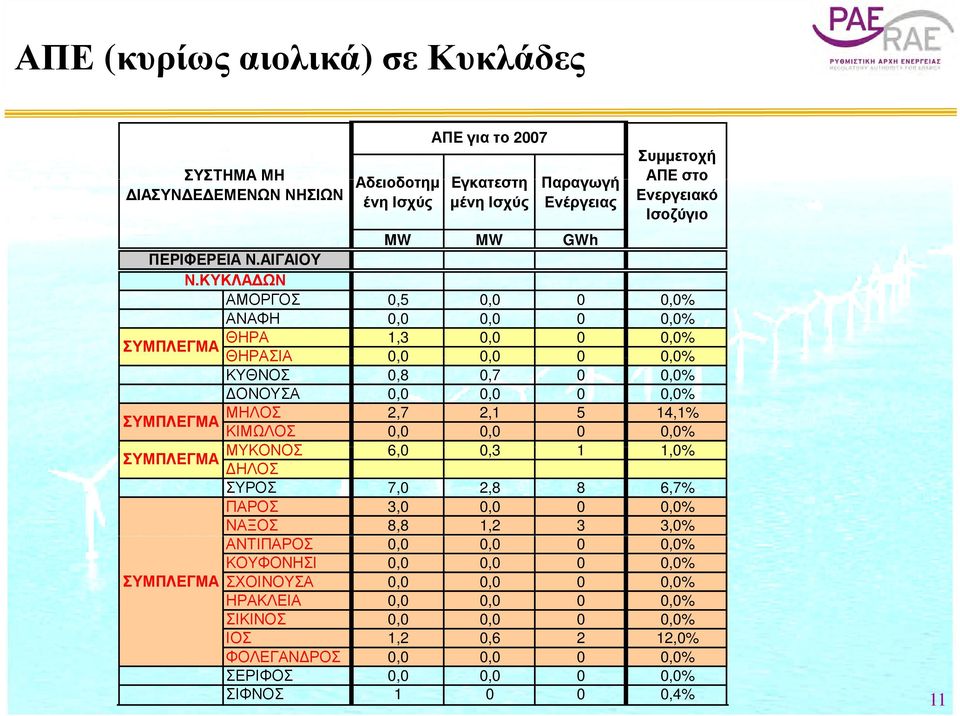 ΚΥΚΛΑ ΩΝ ΑΜΟΡΓΟΣ 0,5 0,0 0 0,0% ΑΝΑΦΗ 0,0 0,0 0 0,0% ΘΗΡΑ 1,3 0,0 0 0,0% ΣΥΜΠΛΕΓΜΑ ΘΗΡΑΣΙΑ 00 0,0 00 0,0 0 00% 0,0% ΚΥΘΝΟΣ 0,8 0,7 0 0,0% ΟΝΟΥΣΑ 0,0 0,0 0 0,0% ΜΗΛΟΣ 2,7 2,1 5 14,1%