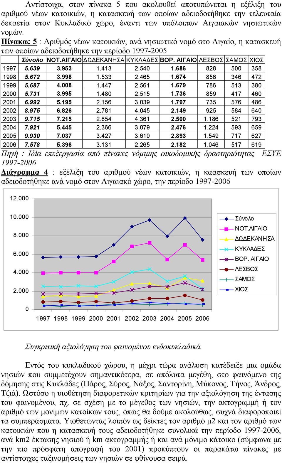 ΑΙΓΑΙΟ ΛΕΣΒΟΣ ΣΑΜΟΣ ΧΙΟΣ 1997 5.639 3.953 1.413 2.540 1.686 828 500 358 1998 5.672 3.998 1.533 2.465 1.674 856 346 472 1999 5.687 4.008 1.447 2.561 1.679 786 513 380 2000 5.731 3.995 1.480 2.515 1.