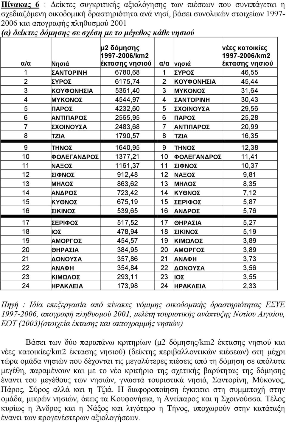 ΚΟΥΦΟΝΗΣΙΑ 45,44 3 ΚΟΥΦΟΝΗΣΙΑ 5361,40 3 ΜΥΚΟΝΟΣ 31,64 4 ΜΥΚΟΝΟΣ 4544,97 4 ΣΑΝΤΟΡΙΝΗ 30,43 5 ΠΑΡΟΣ 4232,60 5 ΣΧΟΙΝΟΥΣΑ 29,56 6 ΑΝΤΙΠΑΡΟΣ 2565,95 6 ΠΑΡΟΣ 25,28 7 ΣΧΟΙΝΟΥΣΑ 2483,68 7 ΑΝΤΙΠΑΡΟΣ 20,99 8