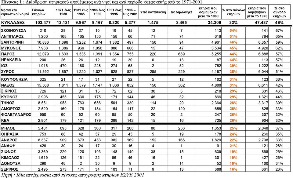 437 46% % στο σύνολο κτηρίων ΣΧΟΙΝΟΥΣΣΑ 210 ΑΝΤΙΠΑΡΟΣ 1.200 ΣΑΝΤΟΡΙΝΗ 10.836 ΜΥΚΟΝΟΣ 7.938 ΠΑΡΟΣ 12.079 ΗΡΑΚΛΕΙΑ 200 ΙΟΣ 1.915 ΣΥΡΟΣ 11.892 ΚΟΥΦΟΝΗΣΙΑ 325 ΝΑΞΟΣ 15.568 ΣΙΚΙΝΟΣ 726 ΚΥΘΝΟΣ 2.