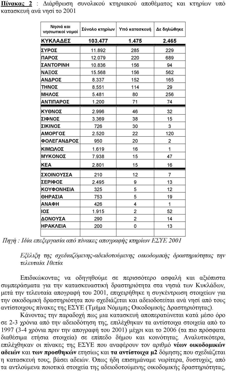 369 38 15 ΣΙΚΙΝΟΣ 726 30 3 ΑΜΟΡΓΟΣ 2.520 22 120 ΦΟΛΕΓΑΝ ΡΟΣ 950 20 2 ΚΙΜΩΛΟΣ 1.619 16 1 ΜΥΚΟΝΟΣ 7.938 15 47 ΚΕΑ 2.801 15 16 ΣΧΟΙΝΟΥΣΣΑ 210 12 7 ΣΕΡΙΦΟΣ 2.