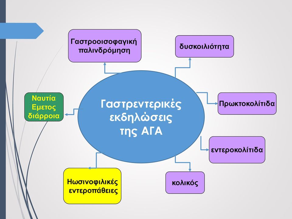 Γαστρεντερικές εκδηλώσεις της ΑΓΑ