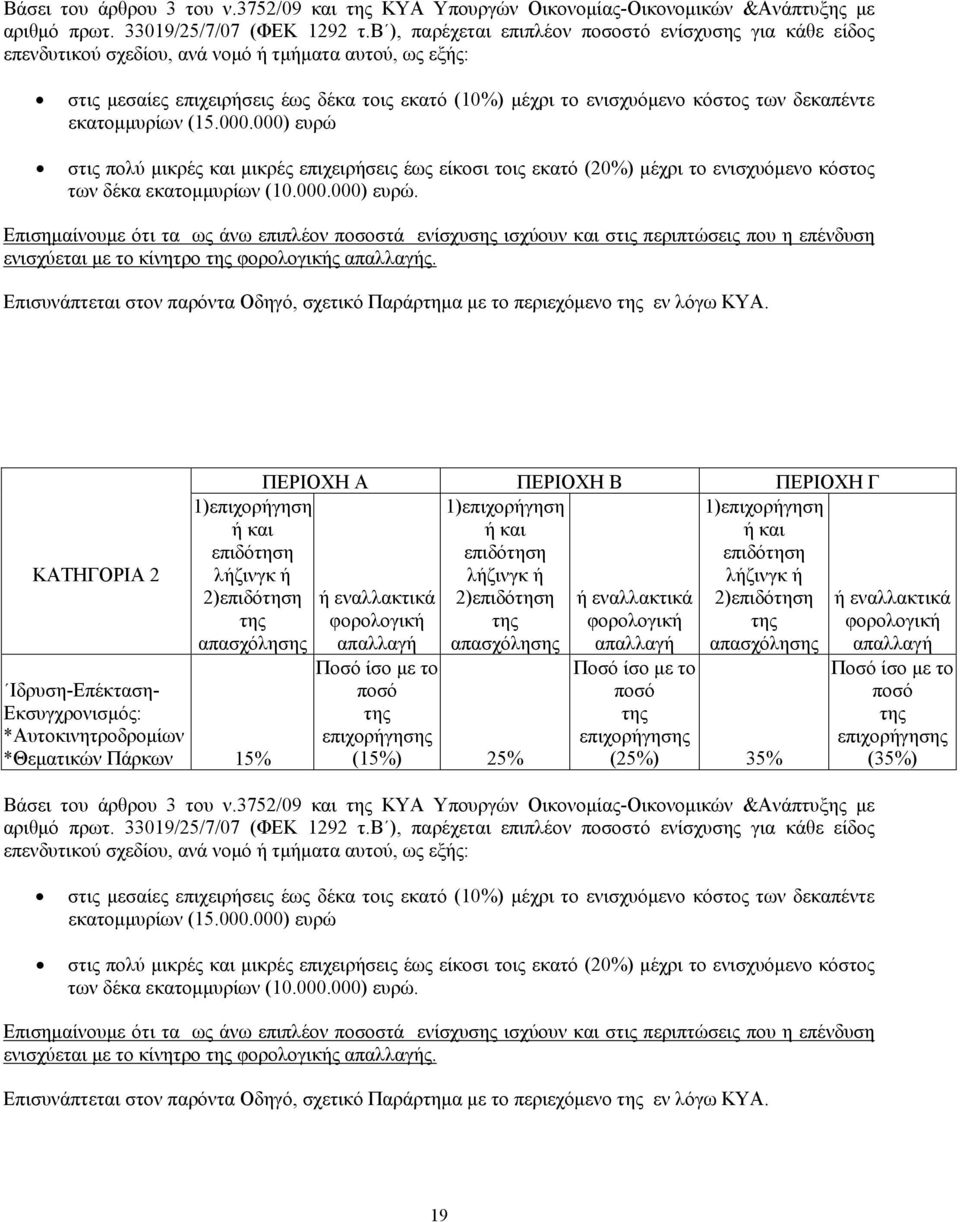 δεκαπέντε εκατομμυρίων (15.000.000) ευρώ στις πολύ μικρές και μικρές επιχειρήσεις έως είκοσι τοις εκατό (20%) μέχρι το ενισχυόμενο κόστος των δέκα εκατομμυρίων (10.000.000) ευρώ. Επισημαίνουμε ότι τα ως άνω επιπλέον ποσοστά ενίσχυσης ισχύουν και στις περιπτώσεις που η επένδυση ενισχύεται με το κίνητρο φορολογικής απαλλαγής.