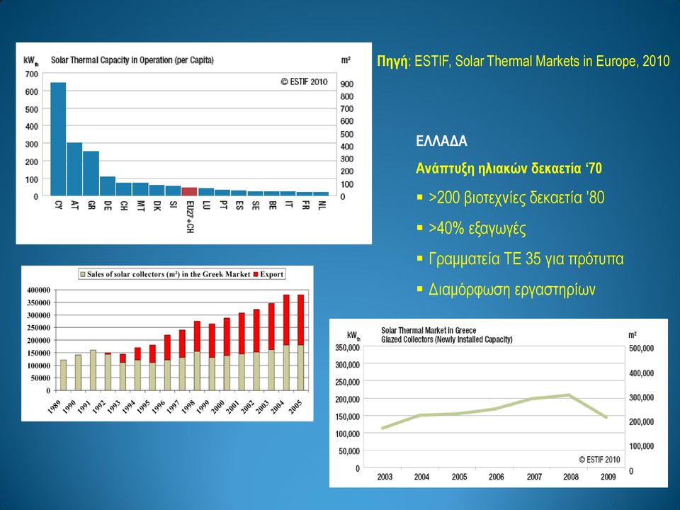 70 >200 βηνηερλίεο δεθαεηία 80 >40% εμαγωγέο