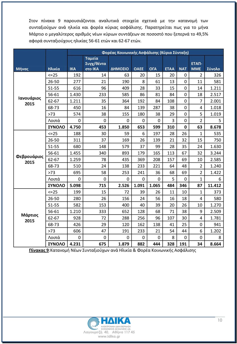 Ιανουάριος 2015 Φεβρουάριος 2015 Φορέας Κοινωνικής Ασφάλισης (Κύρια Σύνταξη) Ταμεία Ηλικία ΙΚΑ Συγχ/θέντα στο ΙΚΑ ΔΗΜΟΣΙΟ ΟΑΕΕ ΟΓΑ ΕΤΑΑ ΝΑΤ ΕΤΑΠ- ΜΜΕ Σύνολο <=25 192 14 63 20 15 20 0 2 326 26-50 277