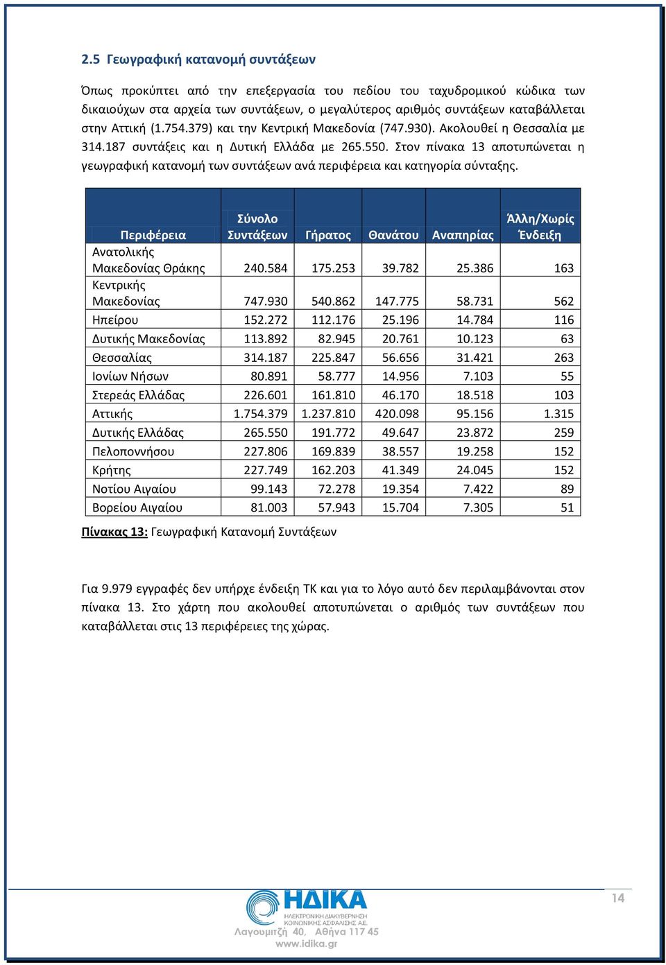 Στον πίνακα 13 αποτυπώνεται η γεωγραφική κατανομή των συντάξεων ανά περιφέρεια και κατηγορία σύνταξης.