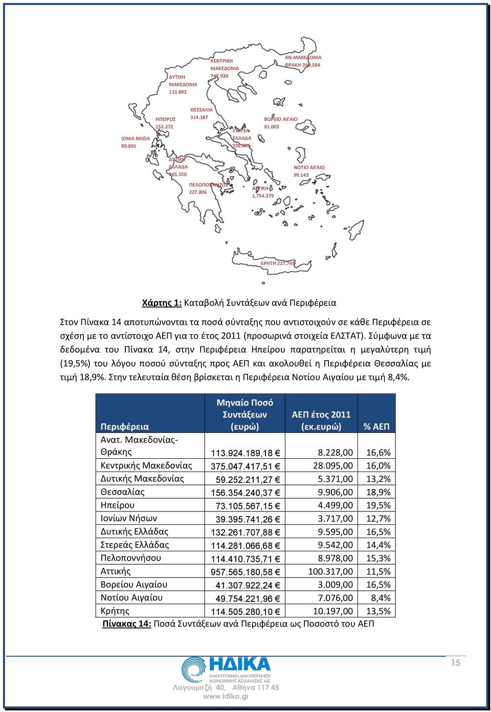 749 Χάρτης 1: Καταβολή Συντάξεων ανά Περιφέρεια Στον Πίνακα 14 αποτυπώνονται τα ποσά σύνταξης που αντιστοιχούν σε κάθε Περιφέρεια σε σχέση με το αντίστοιχο ΑΕΠ για το έτος 2011 (προσωρινά στοιχεία