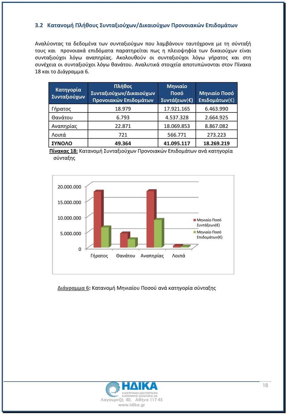 Αναλυτικά στοιχεία αποτυπώνονται στον Πίνακα 18 και το Διάγραμμα 6.