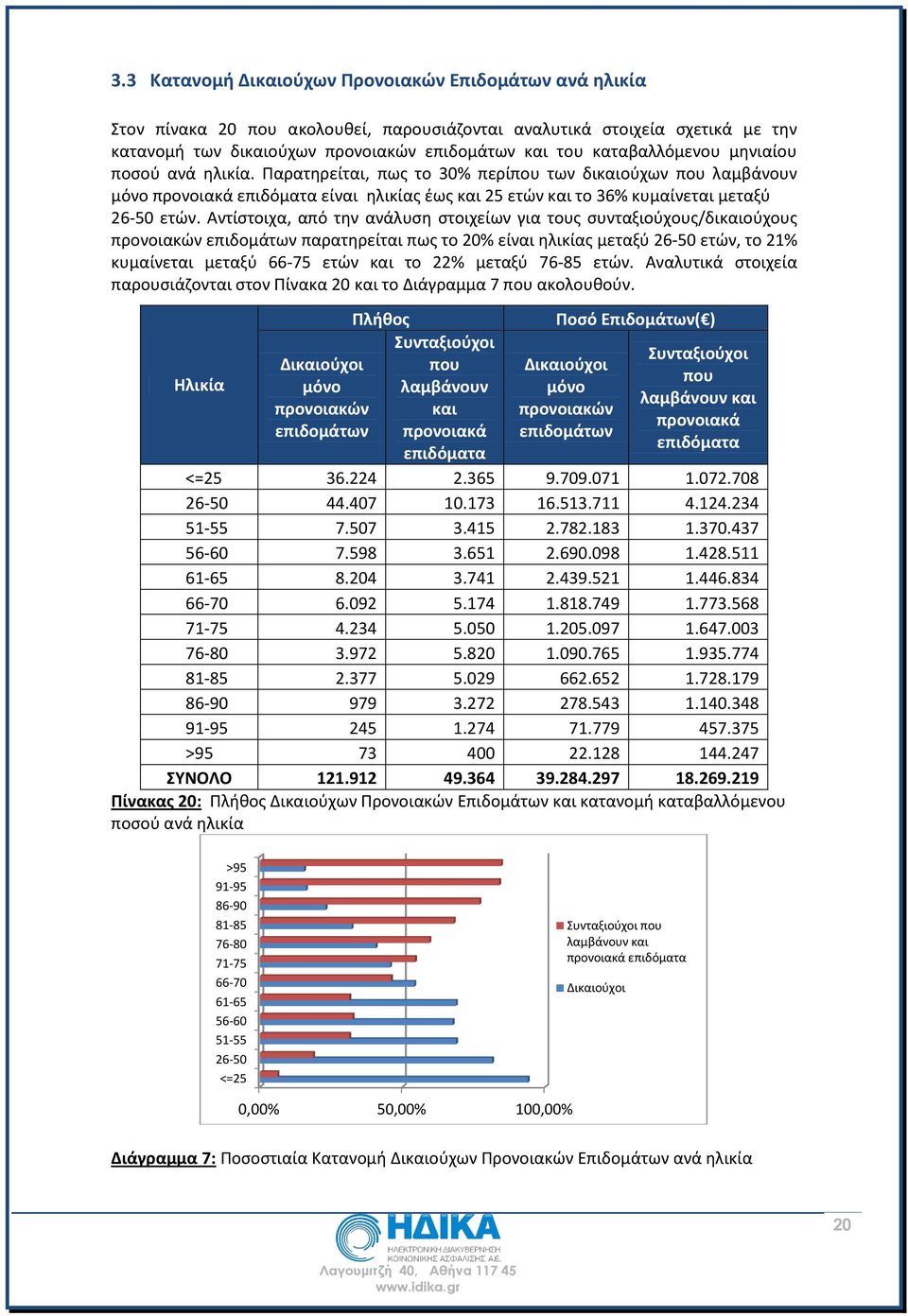 Αντίστοιχα, από την ανάλυση στοιχείων για τους συνταξιούχους/δικαιούχους προνοιακών επιδομάτων παρατηρείται πως το 20% είναι ηλικίας μεταξύ 26-50 ετών, το 21% κυμαίνεται μεταξύ 66-75 ετών και το 22%