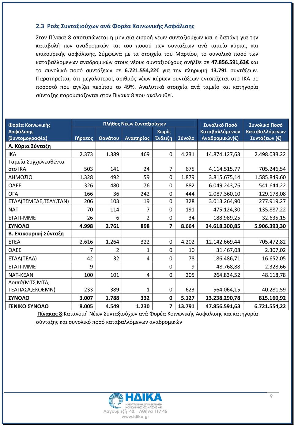 591,63 και το συνολικό ποσό συντάξεων σε 6.721.554,22 για την πληρωμή 13.791 συντάξεων.