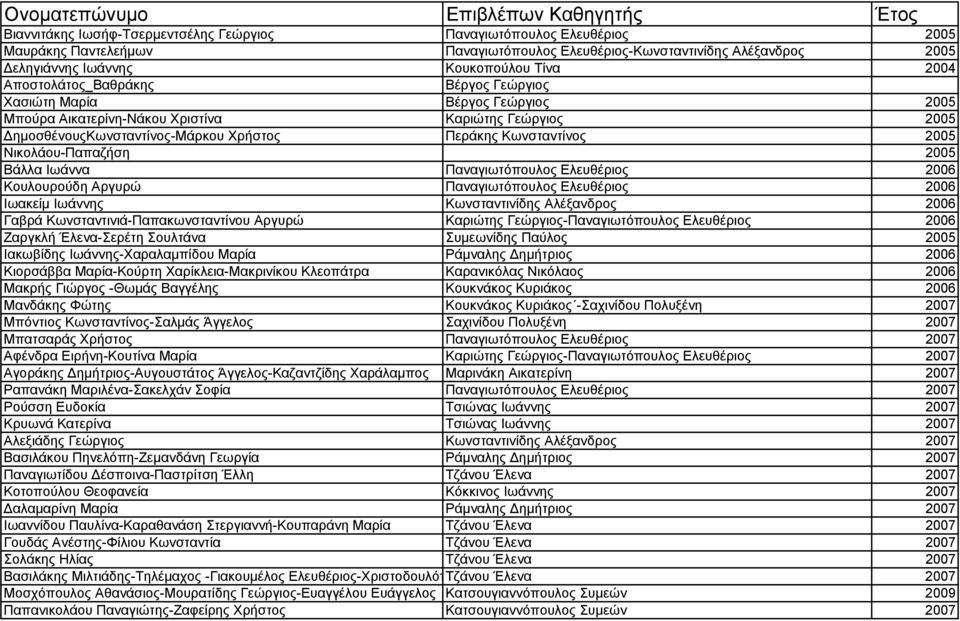 ΔημοσθένουςΚωνσταντίνος-Μάρκου Χρήστος Περάκης Κωνσταντίνος 2005 Νικολάου-Παπαζήση 2005 Βάλλα Ιωάννα Παναγιωτόπουλος Ελευθέριος 2006 Κουλουρούδη Αργυρώ Παναγιωτόπουλος Ελευθέριος 2006 Ιωακείμ Ιωάννης