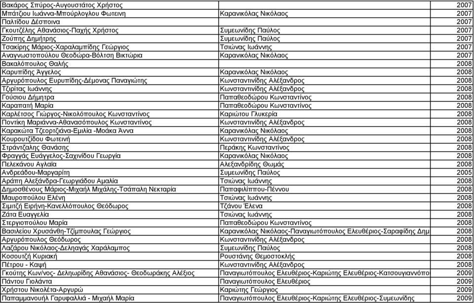 Καρανικόλας Νικόλαος 2008 Αργυρόπουλος Ευρυπίδης-Δέμονας Παναγιώτης Κωνσταντινίδης Αλέξανδρος 2008 Τζιρίτας Ιωάννης Κωνσταντινίδης Αλέξανδρος 2008 Γούσιου Δήμητρα Παπαθεοδώρου Κωνσταντίνος 2008