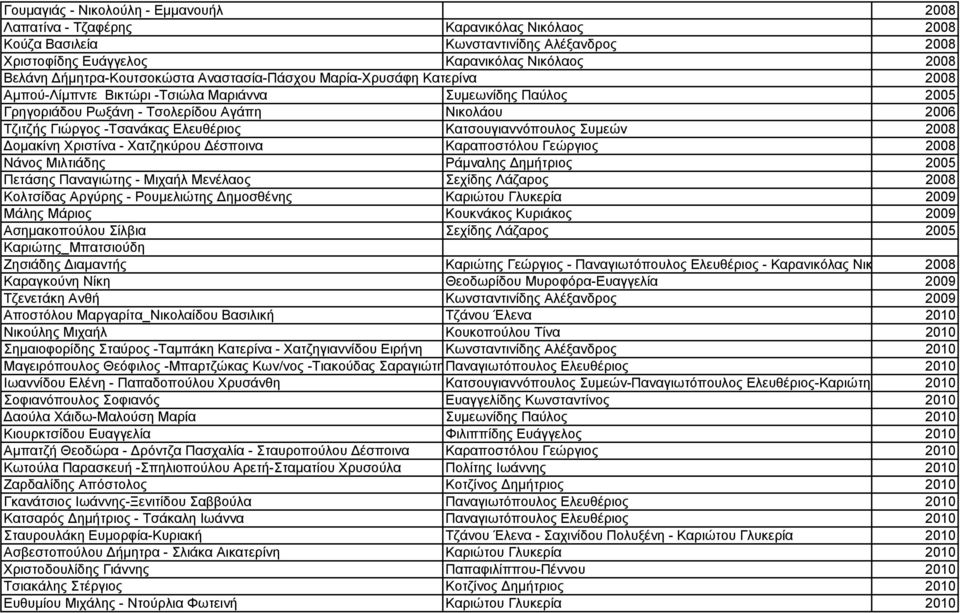 -Τσανάκας Ελευθέριος Κατσουγιαννόπουλος Συμεών 2008 Δομακίνη Χριστίνα - Χατζηκύρου Δέσποινα Καραποστόλου Γεώργιος 2008 Νάνος Μιλτιάδης Ράμναλης Δημήτριος 2005 Πετάσης Παναγιώτης - Μιχαήλ Μενέλαος