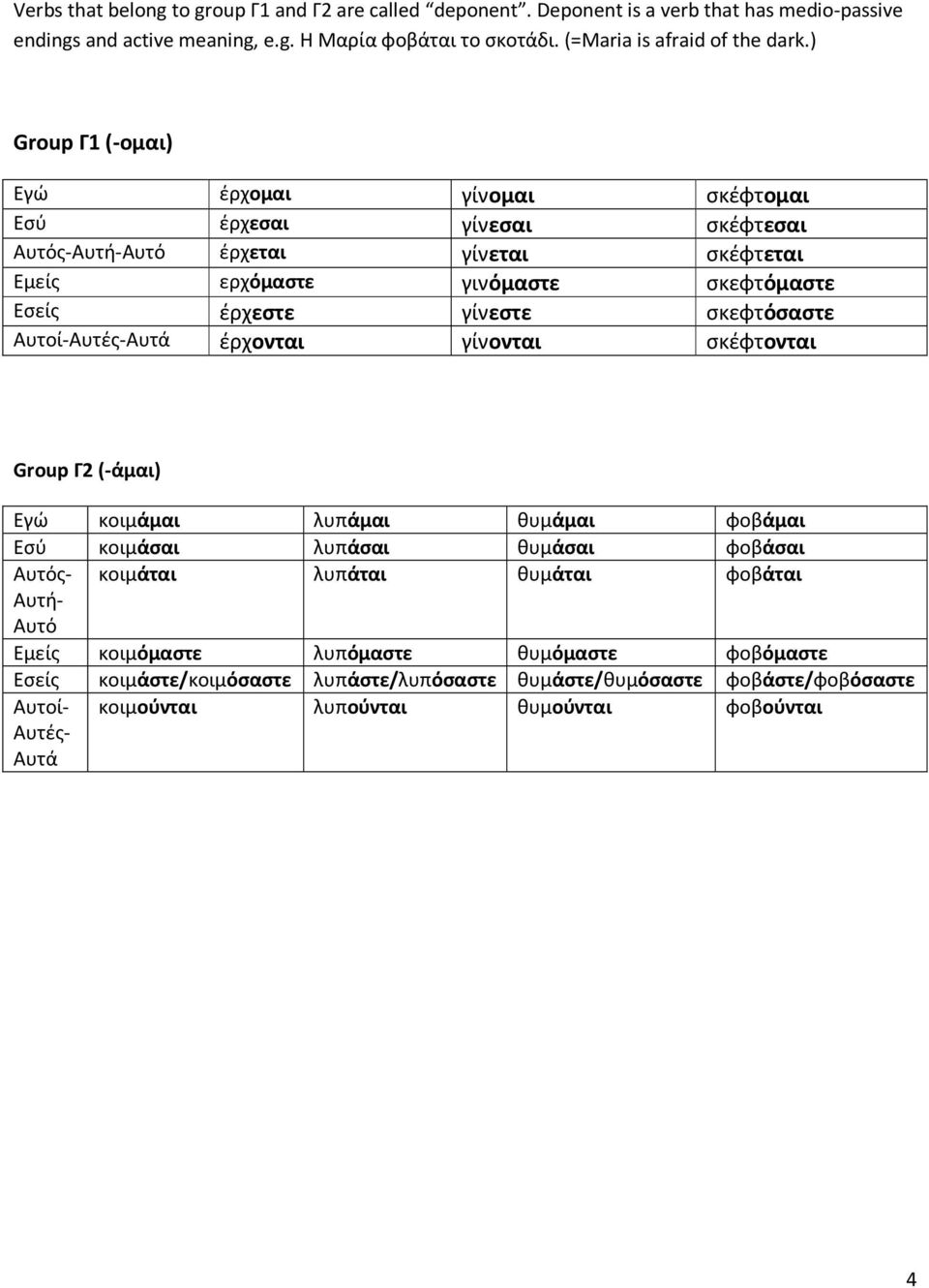 ) Group Γ1 (-ομαι) Εγώ έρχομαι γίνομαι σκέφτομαι Εσύ έρχεσαι γίνεσαι σκέφτεσαι Αυτός-Αυτή-Αυτό έρχεται γίνεται σκέφτεται Εμείς ερχόμαστε γινόμαστε σκεφτόμαστε Εσείς έρχεστε γίνεστε
