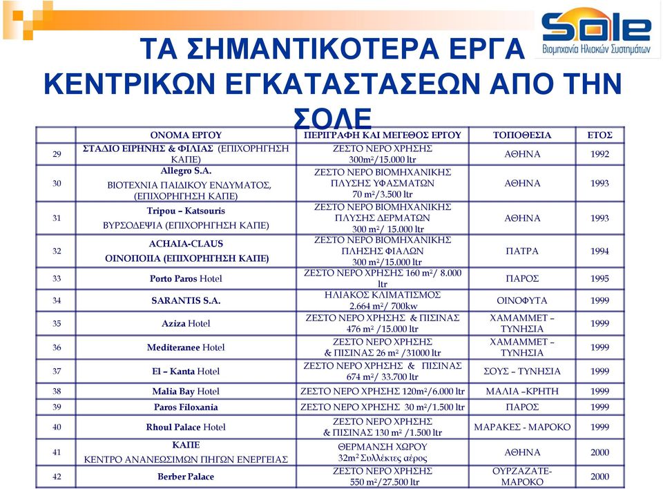 000 ltr ΖΕΣΤΟ ΝΕΡΟ ΒΙΟΜΗΧΑΝΙΚΗΣ ΠΛΥΣΗΣ ΥΦΑΣΜΑΤΩΝ 70 m²/3.500 ltr ΖΕΣΤΟ ΝΕΡΟ ΒΙΟΜΗΧΑΝΙΚΗΣ ΠΛΥΣΗΣ ΕΡΜΑΤΩΝ 300 m²/ 15.000 ltr ΖΕΣΤΟ ΝΕΡΟ ΒΙΟΜΗΧΑΝΙΚΗΣ ΠΛΗΣΗΣ ΦΙΑΛΩΝ 300 m²/15.000 ltr 160 m²/ 8.