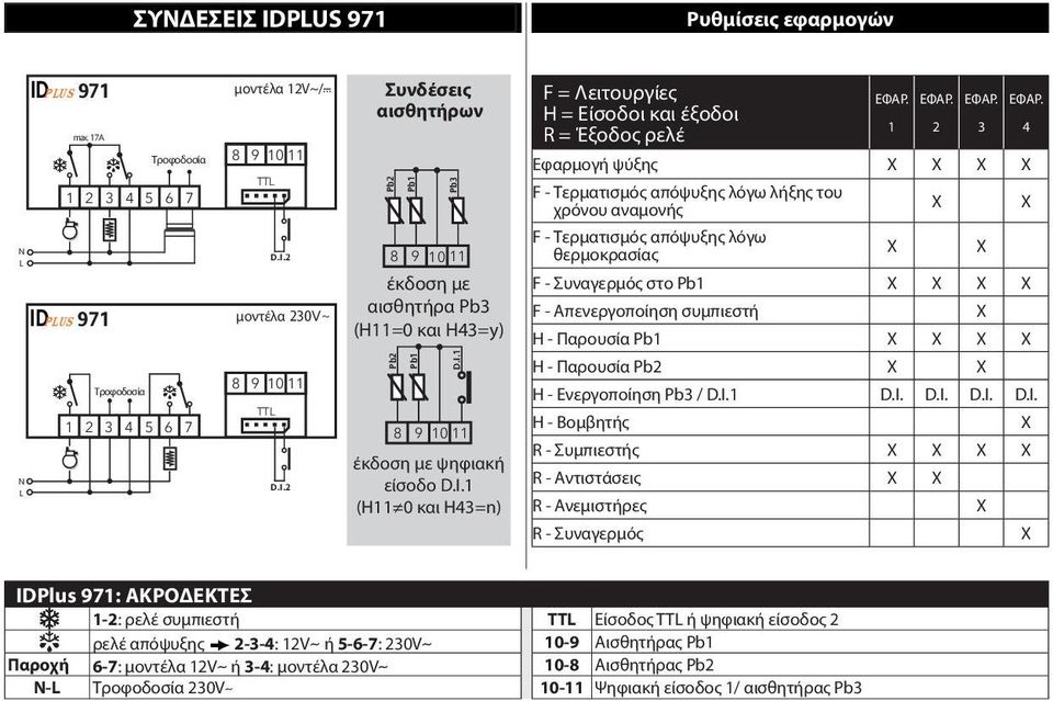 ΕΦΑΡ. H = Είσοδοι και έξοδοι 1 2 3 4 R = Έξοδος ρελέ Εφαρμογή ψύξης X X X X F - Τερματισμός απόψυξης λόγω λήξης του χρόνου αναμονής X X F - Τερματισμός απόψυξης λόγω θερμοκρασίας X X F - Συναγερμός