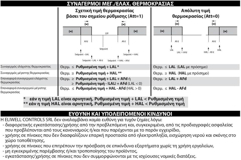 Συναγερμός ελάχιστης θερμοκρασίας Συναγερμός μέγιστης θερμοκρασίας Επαναφορά συναγερμού ελάχιστης θερμοκρασίας Επαναφορά συναγερμού μέγιστης θερμοκρασίας Setpoint - LAL + AFd Setpoint + HAL - AFd