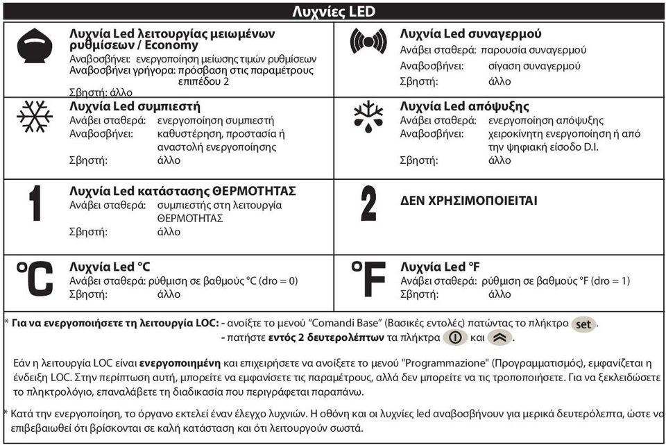 ΘΕΡΜΟΤΗΤΑΣ Σβηστή: άλλο Λυχνία Led C Ανάβει σταθερά: ρύθμιση σε βαθμούς C (dro = 0) Σβηστή: άλλο Λυχνία Led συναγερμού Ανάβει σταθερά: παρουσία συναγερμού Αναβοσβήνει: σίγαση συναγερμού Σβηστή: άλλο