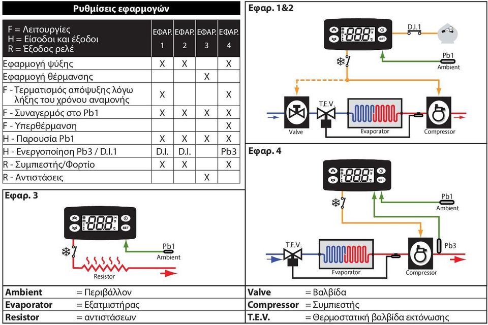 ΕΦΑΡ. H = Είσοδοι και έξοδοι R = Έξοδος ρελέ 1 2 3 4 Εφαρμογή ψύξης X X X Εφαρμογή θέρμανσης X F - Τερματισμός απόψυξης λόγω λήξης του χρόνου αναμονής X X F -