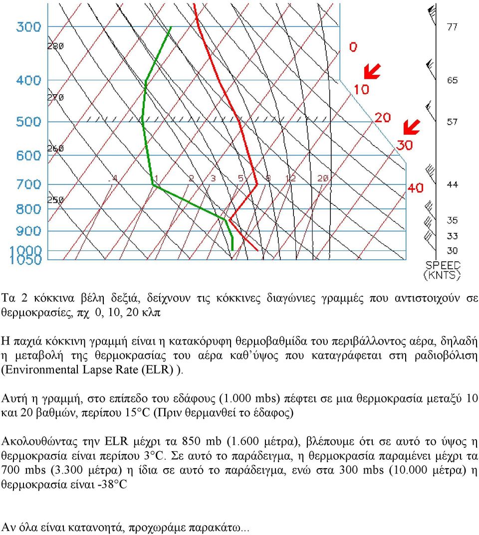 000 mbs) πέφτει σε μια θερμοκρασία μεταξύ 10 και 20 βαθμών, περίπου 15 C (Πριν θερμανθεί το έδαφος) Ακολουθώντας την ELR μέχρι τα 850 mb (1.