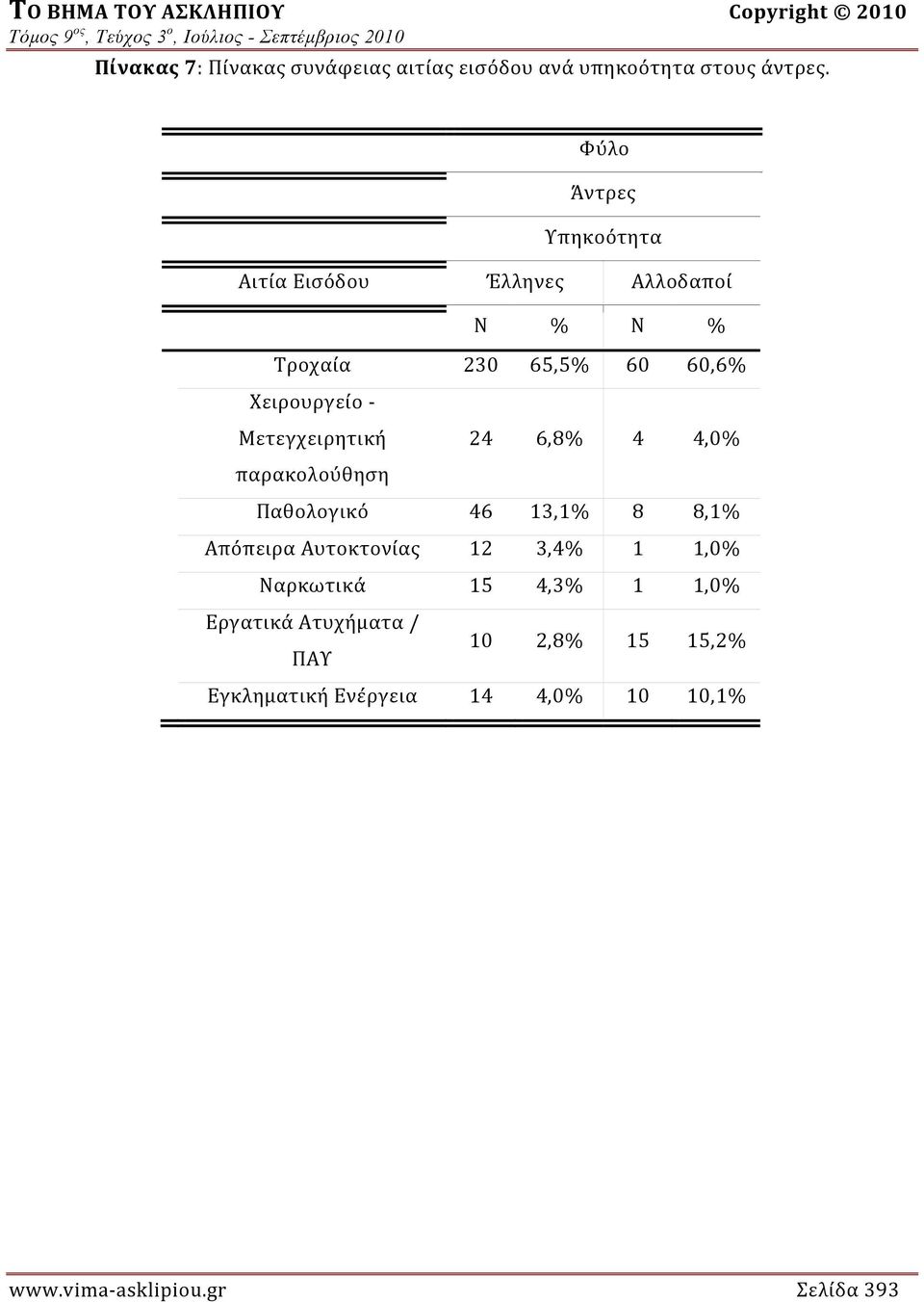 Μετεγχειρητική παρακολούθηση 24 6,8% 4 4,0% Παθολογικό 46 13,1% 8 8,1% Απόπειρα Αυτοκτονίας 12 3,4% 1 1,0%