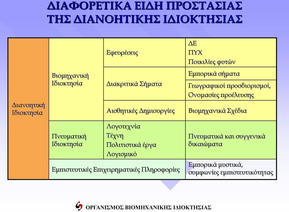 Ονομασίες προέλευσης Βιομηχανικά Σχέδια Πνευματική Ιδιοκτησία Λογοτεχνία Τέχνη Πολιτιστικά έργα Λογισμικό