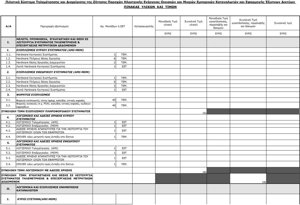 Μονάδων ή ΣΕΤ Κατασκευαστής Μοναδιαία Τιµή υλικού Συνολική Τιµή υλικού Μοναδιαία Τιµή εγκατάστασης, παραλαβής και δοκιµών Συνολική Τιµή εγκατάστασης, παραλαβής και δοκιµών Συνολική τιµή ΕΥΡΩ ΕΥΡΩ