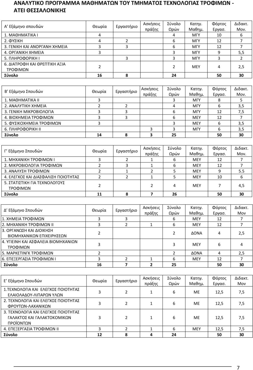 ΠΛΗΡΟΦΟΡΙΚΗ ΙΙ Σύνολο Γ Εξάμηνο Σπουδών 1. ΜΗΧΑΝΙΚΗ ΤΡΟΦΙΜΩΝ Ι. ΜΙΚΡΟΒΙΟΛΟΓΙΑ ΤΡΟΦΙΜΩΝ. ΑΝΑΛΥΣΗ ΤΡΟΦΙΜΩΝ 4. ΕΛΕΓΧΟΣ ΚΑΙ ΔΙΑΣΦΑΛΙΣΗ ΠΟΙΟΤΗΤΑΣ 5.