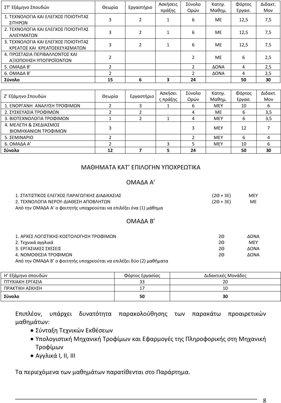 ΜΕΛΕΤΗ & ΣΧΕΔΙΑΣΜΟΣ ΒΙΟΜΗΧΑΝΙΩΝ ΤΡΟΦΙΜΩΝ 5. ΣΕΜΙΝΑΡΙΟ. ΟΜΑΔΑ Α Σύνολο Θεωρία Εργαστήριο Ασκήσεις πράξης Σύνολο Ωρών Κατηγ. Μαθημ. Φόρτος Εργασ. Διδακτ.