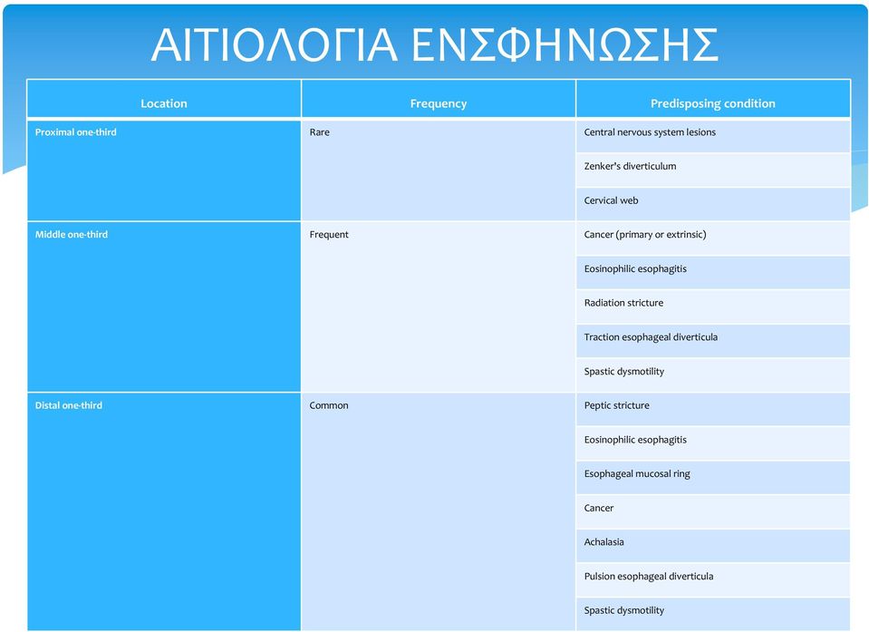 esophagitis Radiation stricture Traction esophageal diverticula Spastic dysmotility Distal one-third Common Peptic