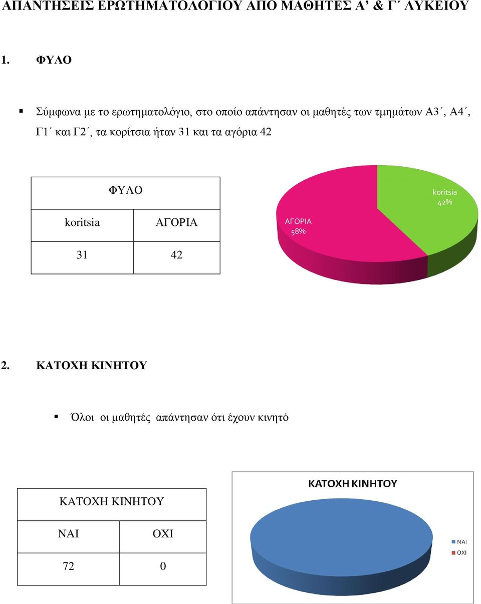 τμημάτων Α3, Α4, Γ1 και Γ2, τα κορίτσια ήταν 31 και τα αγόρια 42 ΦΥΛΟ koritsia 42%