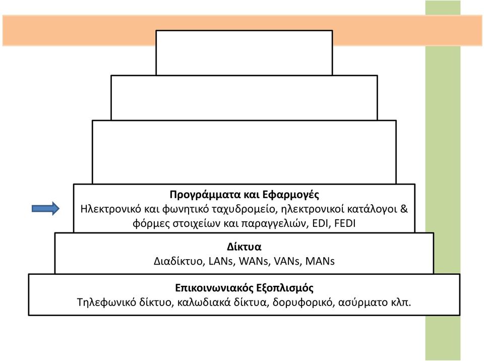 FEDI Δίκτυα Διαδίκτυο, LANs, WANs, VANs, MANs Επικοινωνιακός