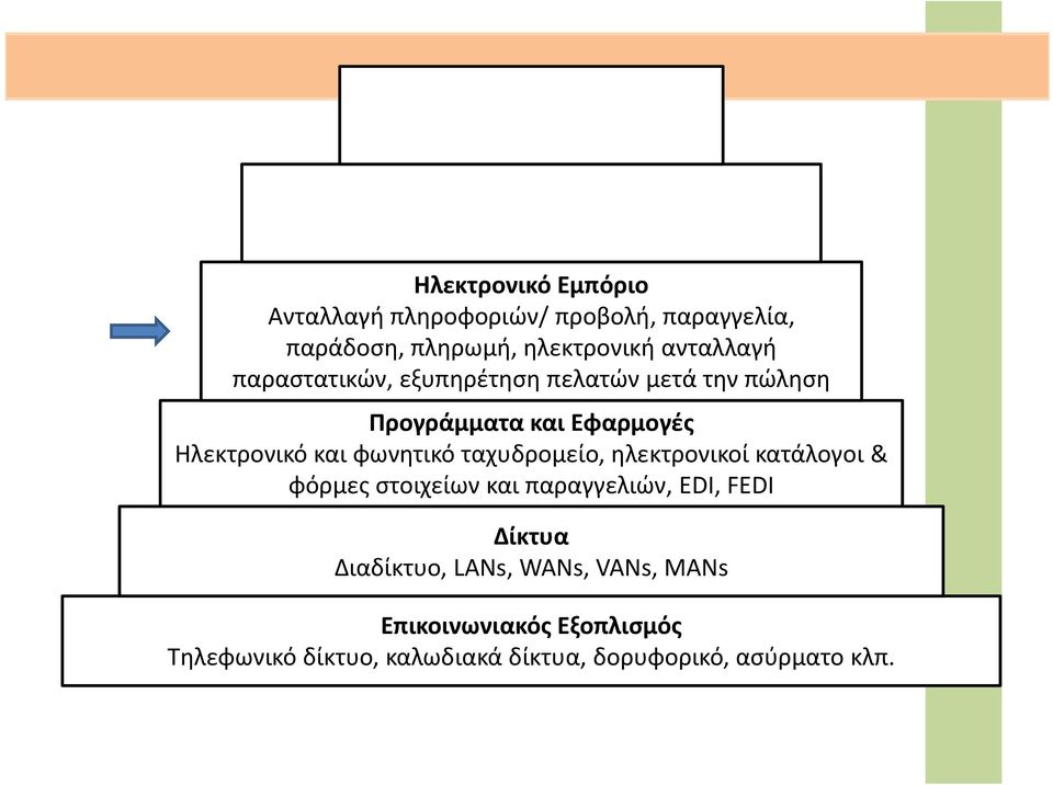 ταχυδρομείο, ηλεκτρονικοί κατάλογοι & φόρμες στοιχείων και παραγγελιών, EDI, FEDI Δίκτυα Διαδίκτυο,