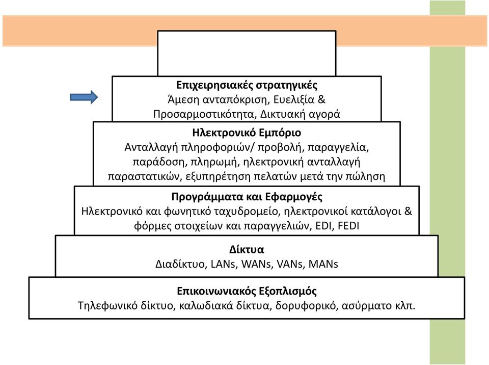 Προγράμματα και Εφαρμογές Ηλεκτρονικό και φωνητικό ταχυδρομείο, ηλεκτρονικοί κατάλογοι & φόρμες στοιχείων και παραγγελιών,