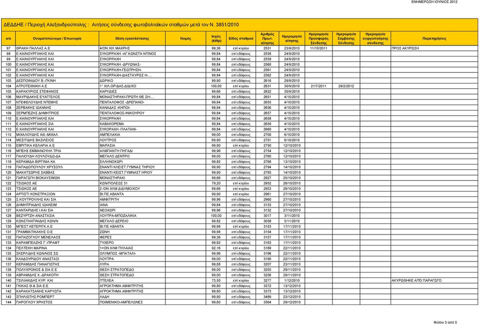 ΚΑΙΝΟΥΡΓΙΑΚΗΣ ΚΑΙ ΣΥΚΟΡΡΑΧΗ -ΔΡΥΩΝΑΣ- 99,84 επί εδάφους 2560 24/9/2010 101 Ε.ΚΑΙΝΟΥΡΓΙΑΚΗΣ ΚΑΙ ΣΥΚΟΡΡΑΧΗ-ΓΕΩΤΡΗΣΗ- 99,84 επί εδάφους 2561 24/9/2010 102 Ε.ΚΑΙΝΟΥΡΓΙΑΚΗΣ ΚΑΙ ΣΥΚΟΡΡΑΧΗ-ΔΙΑΣΤΑΥΡΩΣ Η-.