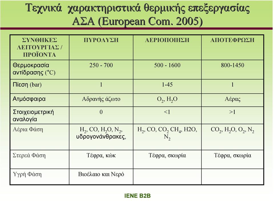 800-1450 Πίεση (bar) 1 1-45 1 Ατμόσφαιρα Αδρανής άζωτο Ο 2, Η 2 Ο Αέρας Στοιχειομετρική αναλογία Αέρια Φάση H 2,
