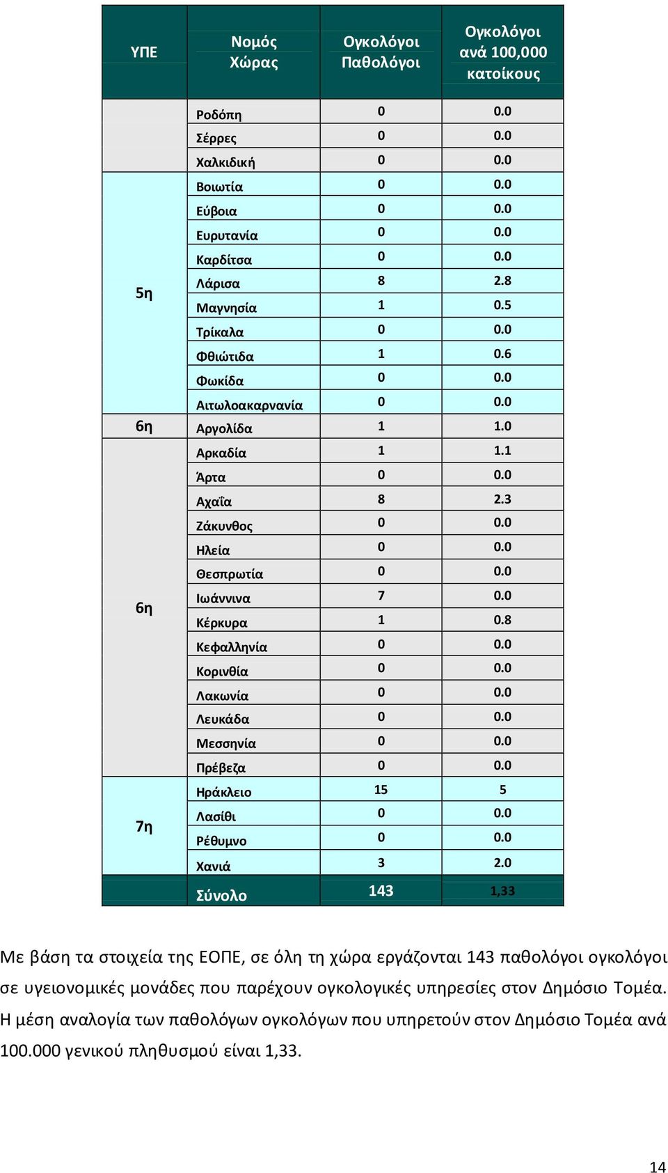 8 Κεφαλληνία 0 0.0 Κορινθία 0 0.0 Λακωνία 0 0.0 Λευκάδα 0 0.0 Μεσσηνία 0 0.0 Πρέβεζα 0 0.0 Ηράκλειο 5 5 Λασίθι 0 0.0 Ρέθυμνο 0 0.0 Χανιά 3 2.